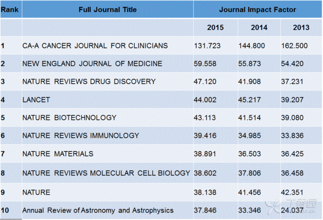 重磅！2015 SCI 影響因子出爐！